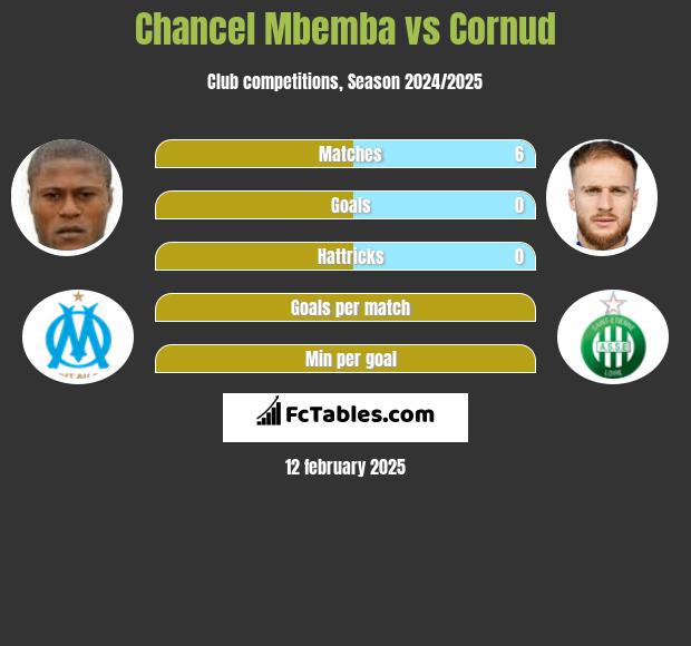 Chancel Mbemba vs Cornud h2h player stats