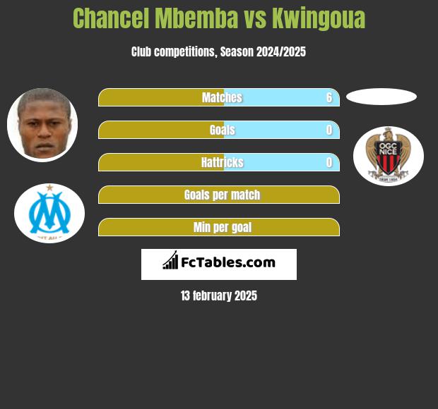 Chancel Mbemba vs Kwingoua h2h player stats