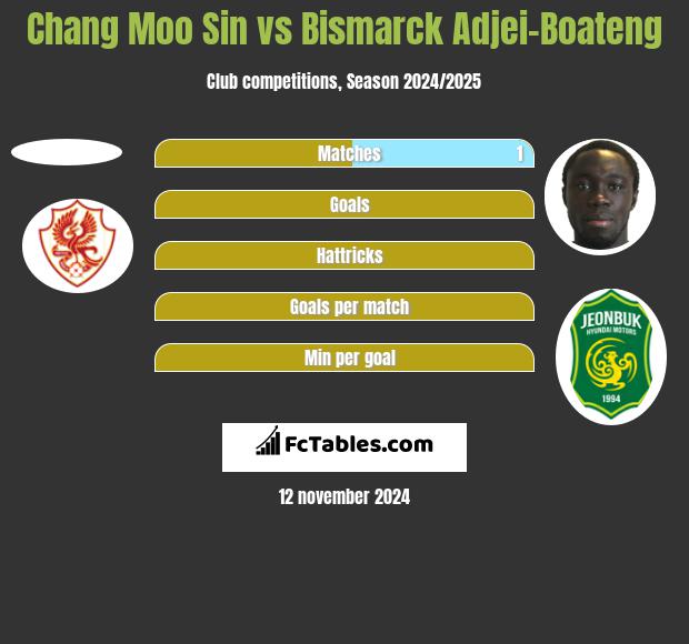 Chang Moo Sin vs Bismarck Adjei-Boateng h2h player stats