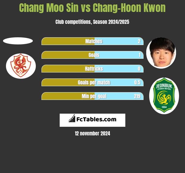 Chang Moo Sin vs Chang-Hoon Kwon h2h player stats