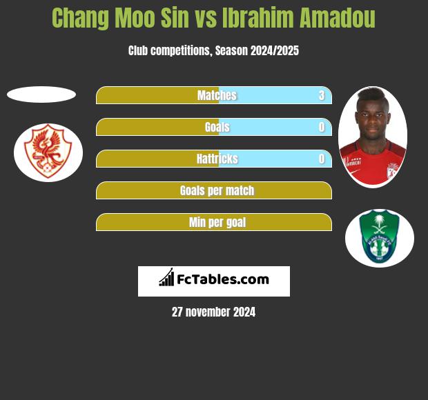 Chang Moo Sin vs Ibrahim Amadou h2h player stats