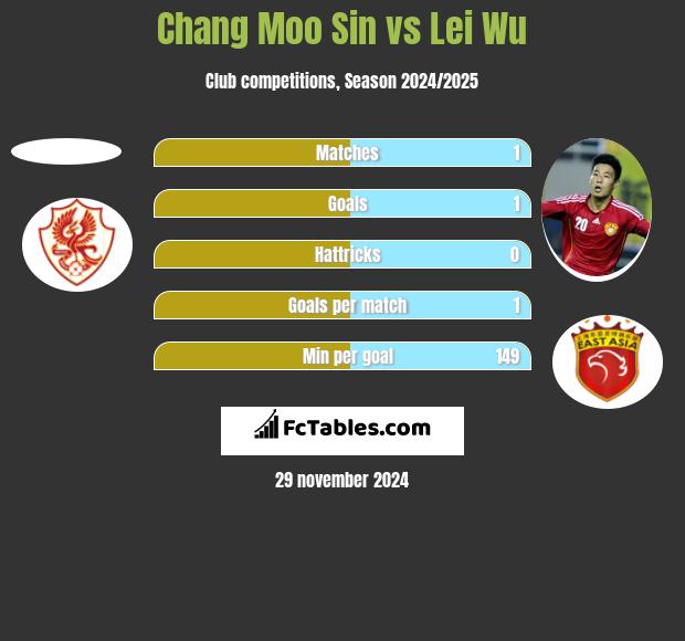 Chang Moo Sin vs Lei Wu h2h player stats