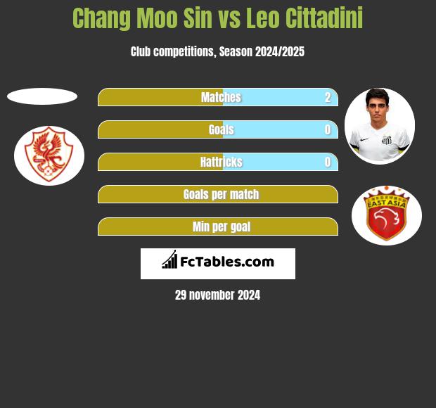 Chang Moo Sin vs Leo Cittadini h2h player stats