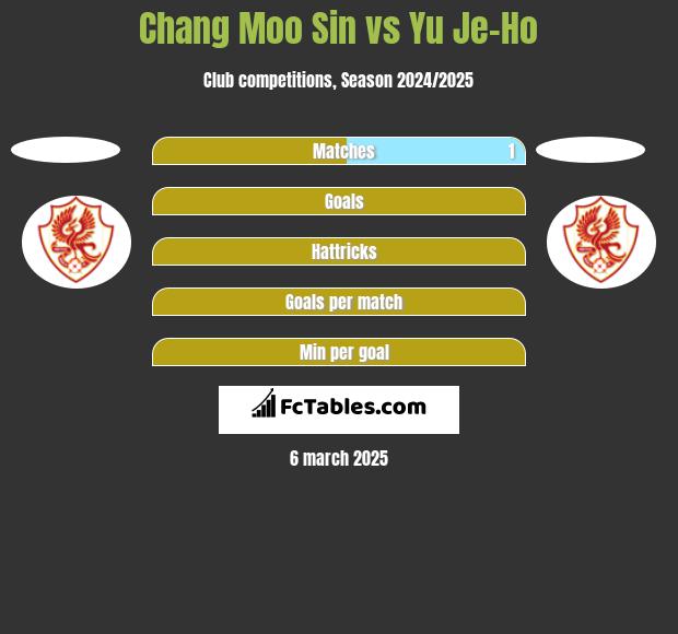 Chang Moo Sin vs Yu Je-Ho h2h player stats