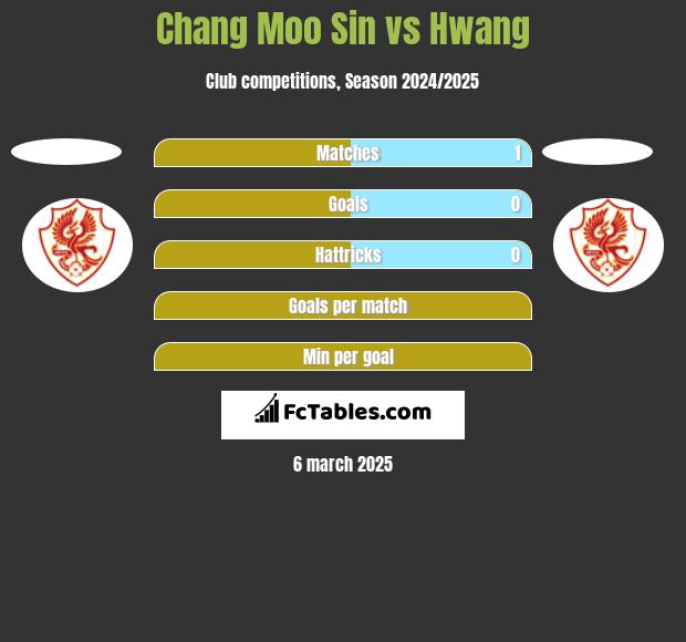 Chang Moo Sin vs Hwang h2h player stats