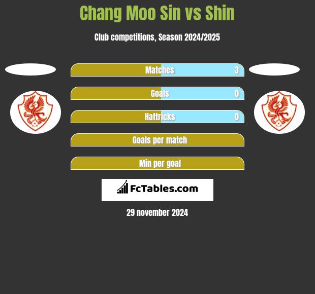 Chang Moo Sin vs Shin h2h player stats