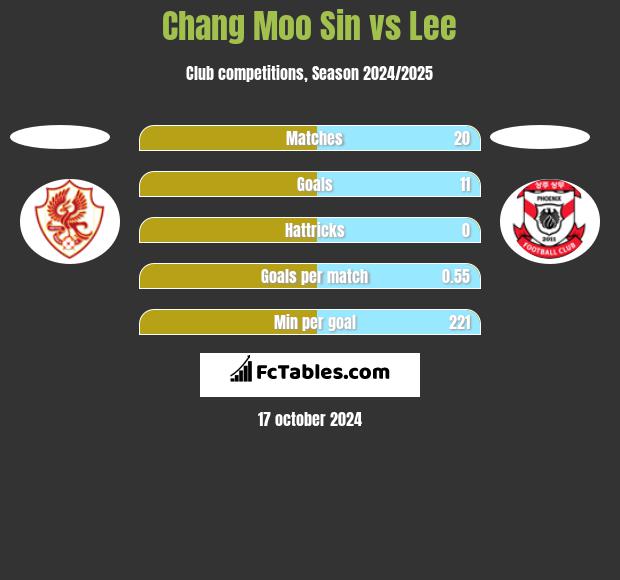 Chang Moo Sin vs Lee h2h player stats