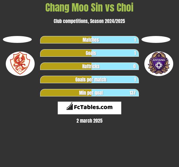 Chang Moo Sin vs Choi h2h player stats