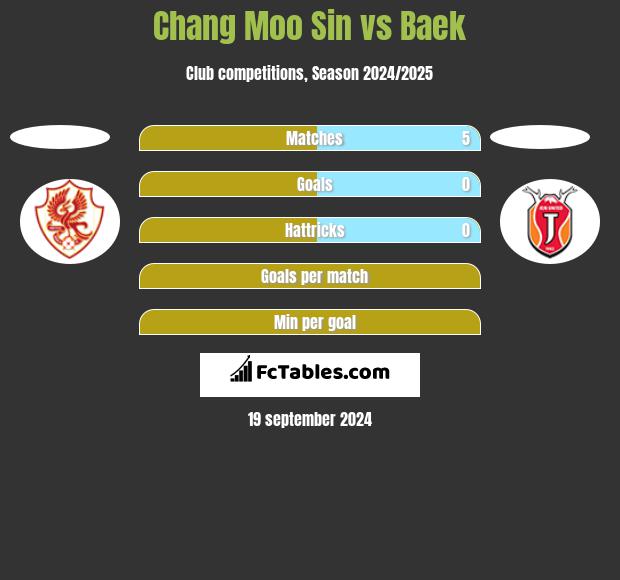 Chang Moo Sin vs Baek h2h player stats