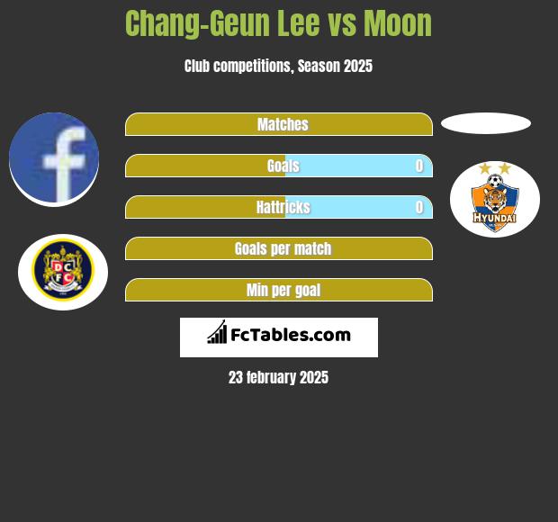 Chang-Geun Lee vs Moon h2h player stats