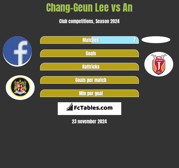 Chang-Geun Lee vs An h2h player stats