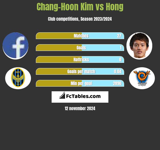 Chang-Hoon Kim vs Hong h2h player stats