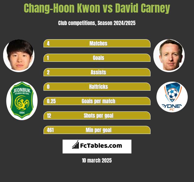 Chang-Hoon Kwon vs David Carney h2h player stats