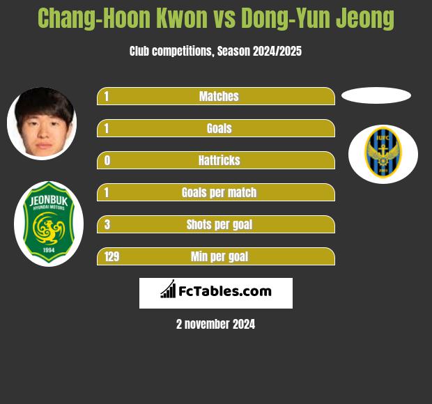 Chang-Hoon Kwon vs Dong-Yun Jeong h2h player stats