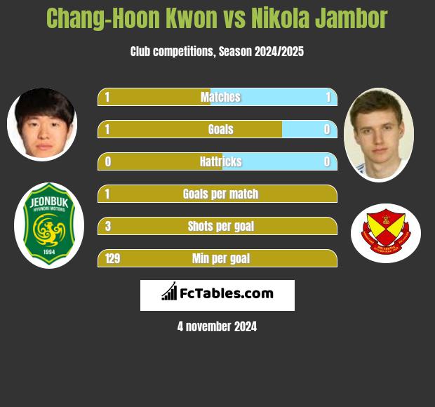 Chang-Hoon Kwon vs Nikola Jambor h2h player stats