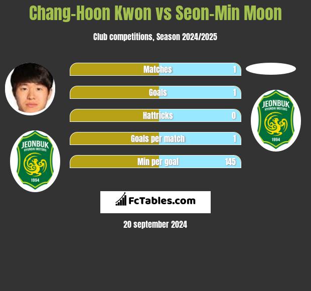 Chang-Hoon Kwon vs Seon-Min Moon h2h player stats