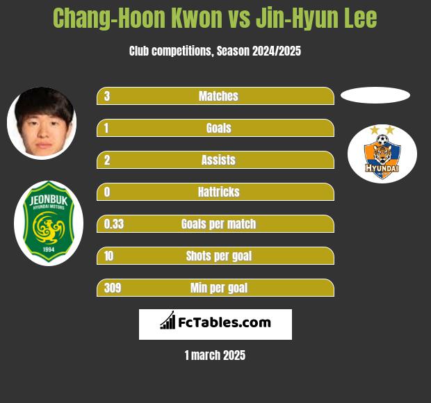 Chang-Hoon Kwon vs Jin-Hyun Lee h2h player stats