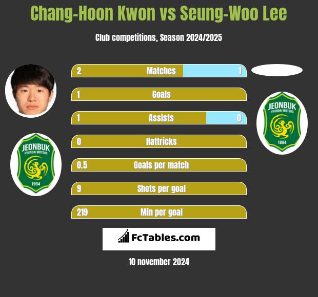 Chang-Hoon Kwon vs Seung-Woo Lee h2h player stats