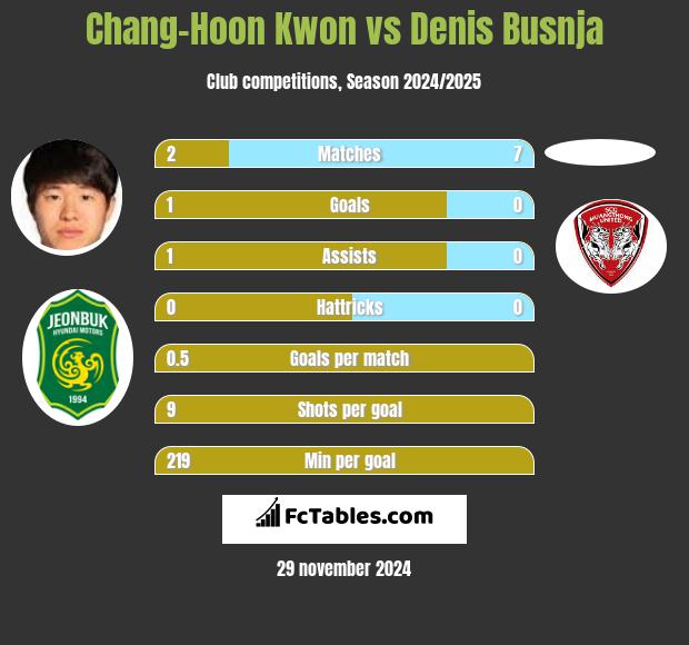 Chang-Hoon Kwon vs Denis Busnja h2h player stats