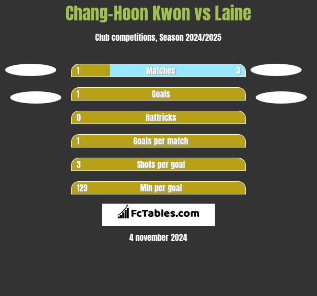 Chang-Hoon Kwon vs Laine h2h player stats