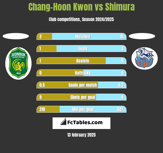 Chang-Hoon Kwon vs Shimura h2h player stats