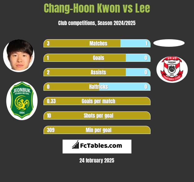 Chang-Hoon Kwon vs Lee h2h player stats