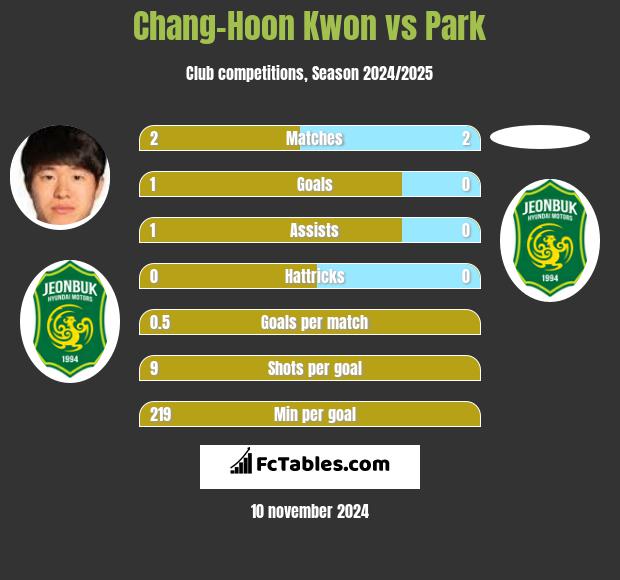 Chang-Hoon Kwon vs Park h2h player stats