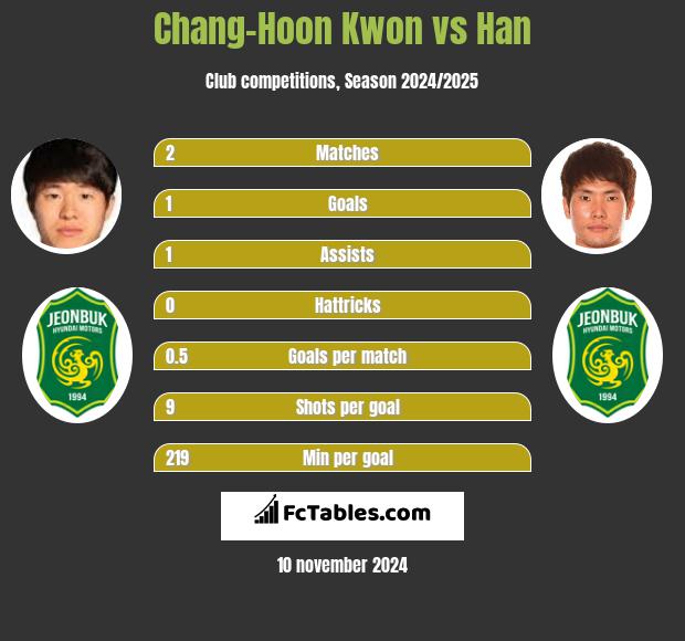 Chang-Hoon Kwon vs Han h2h player stats