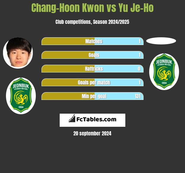 Chang-Hoon Kwon vs Yu Je-Ho h2h player stats