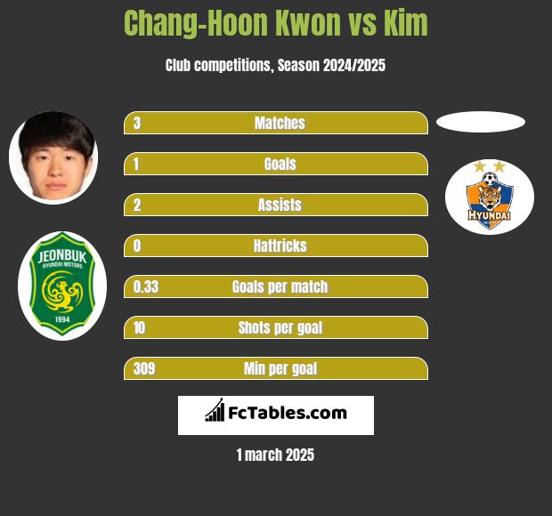 Chang-Hoon Kwon vs Kim h2h player stats