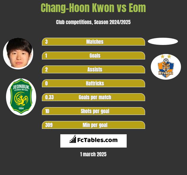 Chang-Hoon Kwon vs Eom h2h player stats