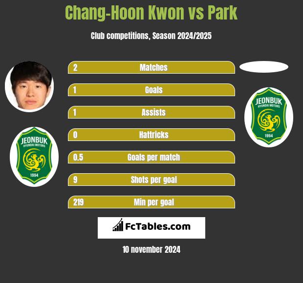 Chang-Hoon Kwon vs Park h2h player stats