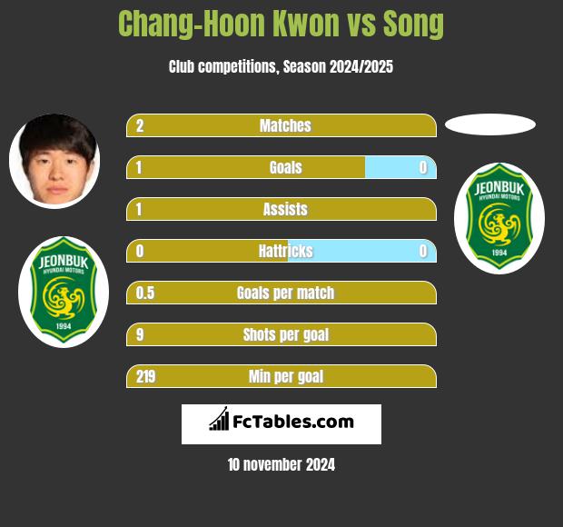 Chang-Hoon Kwon vs Song h2h player stats