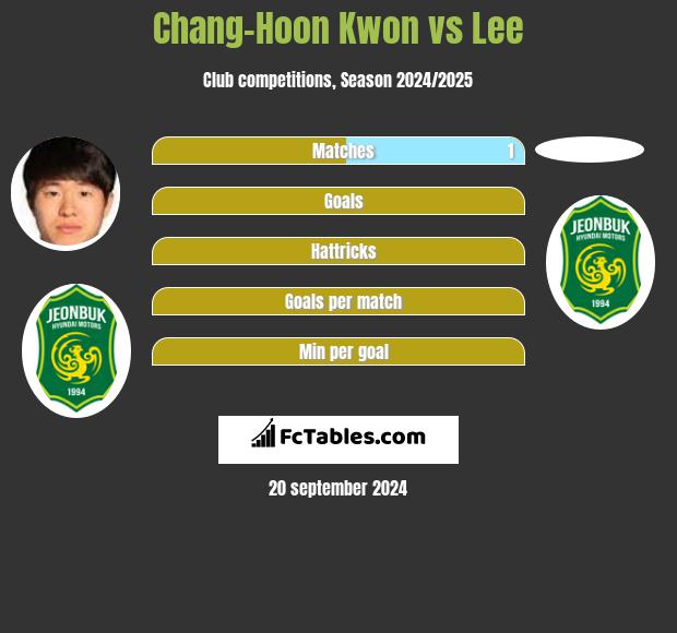 Chang-Hoon Kwon vs Lee h2h player stats