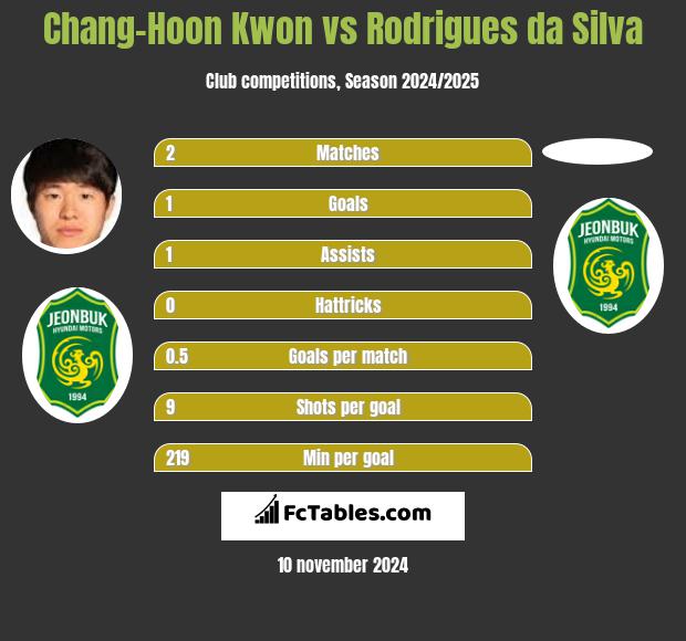 Chang-Hoon Kwon vs Rodrigues da Silva h2h player stats