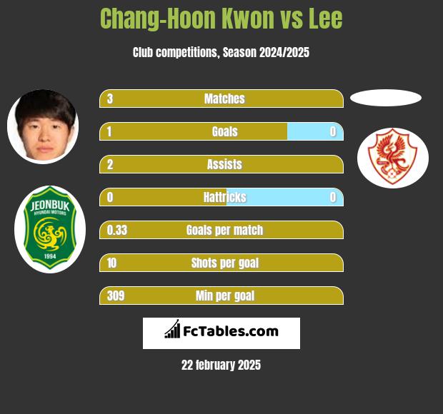 Chang-Hoon Kwon vs Lee h2h player stats