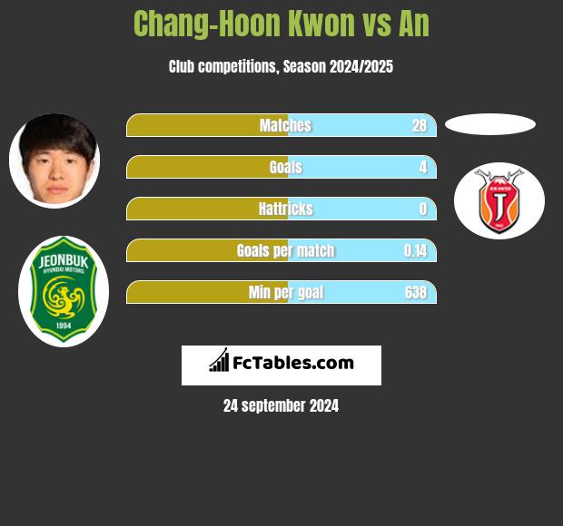 Chang-Hoon Kwon vs An h2h player stats