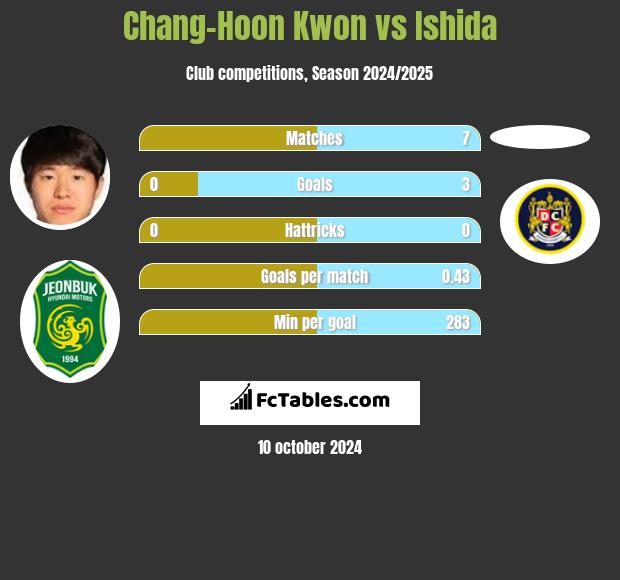 Chang-Hoon Kwon vs Ishida h2h player stats