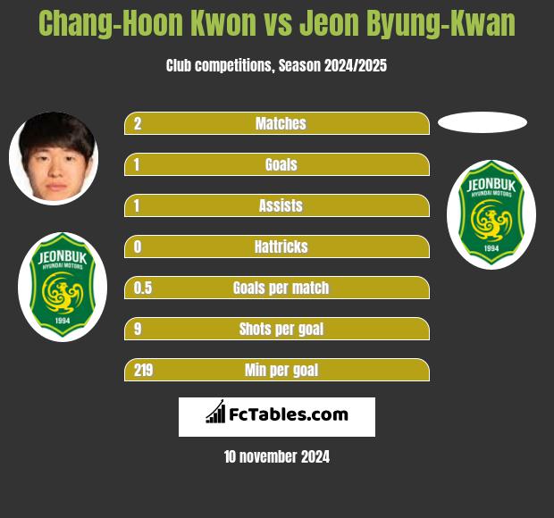 Chang-Hoon Kwon vs Jeon Byung-Kwan h2h player stats