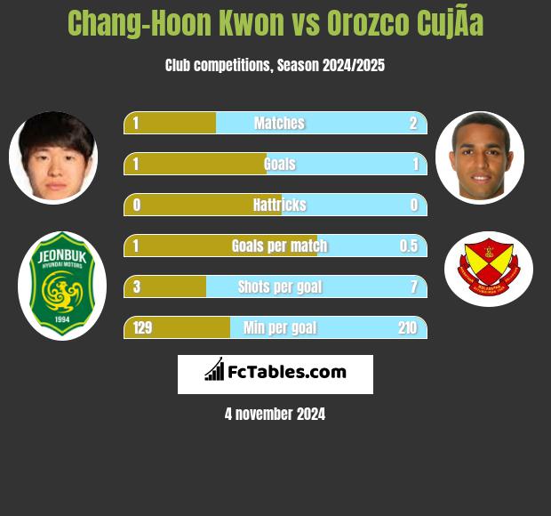 Chang-Hoon Kwon vs Orozco CujÃ­a h2h player stats