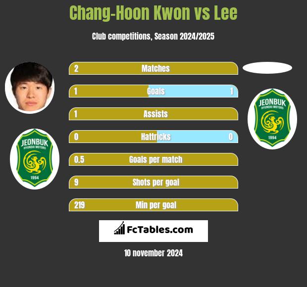 Chang-Hoon Kwon vs Lee h2h player stats