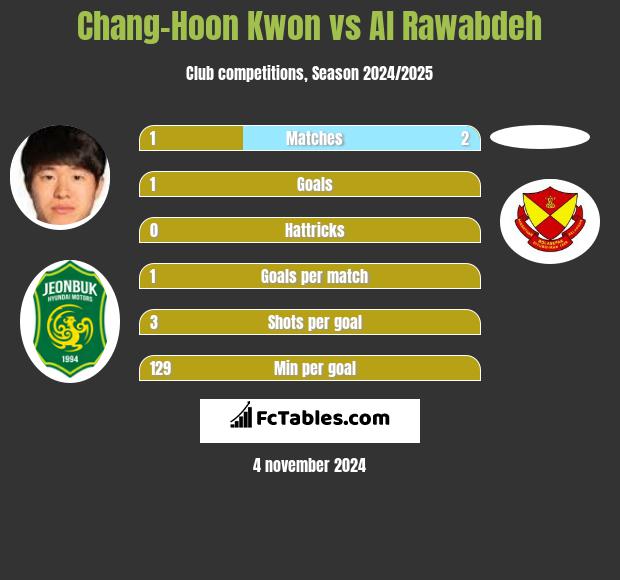 Chang-Hoon Kwon vs Al Rawabdeh h2h player stats