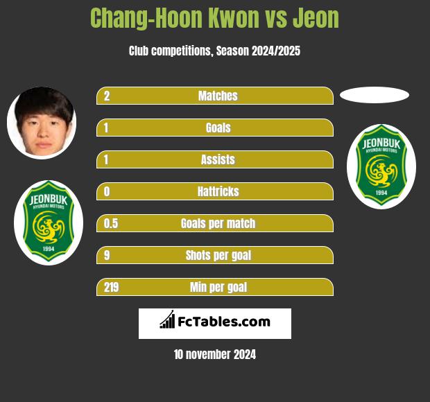 Chang-Hoon Kwon vs Jeon h2h player stats