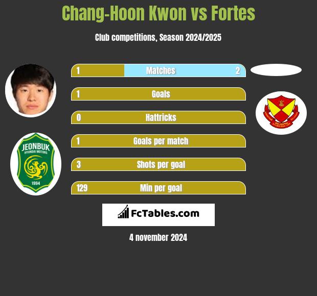 Chang-Hoon Kwon vs Fortes h2h player stats