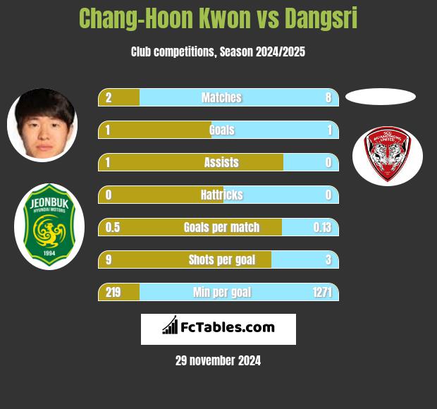 Chang-Hoon Kwon vs Dangsri h2h player stats