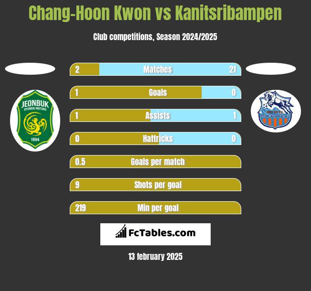 Chang-Hoon Kwon vs Kanitsribampen h2h player stats