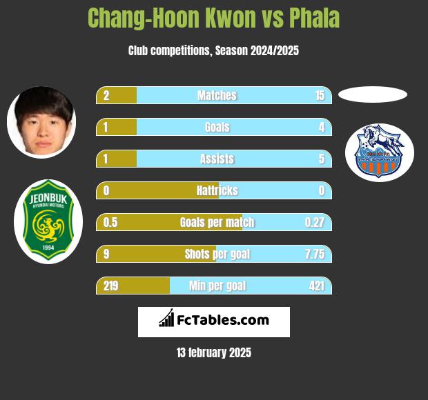 Chang-Hoon Kwon vs Phala h2h player stats