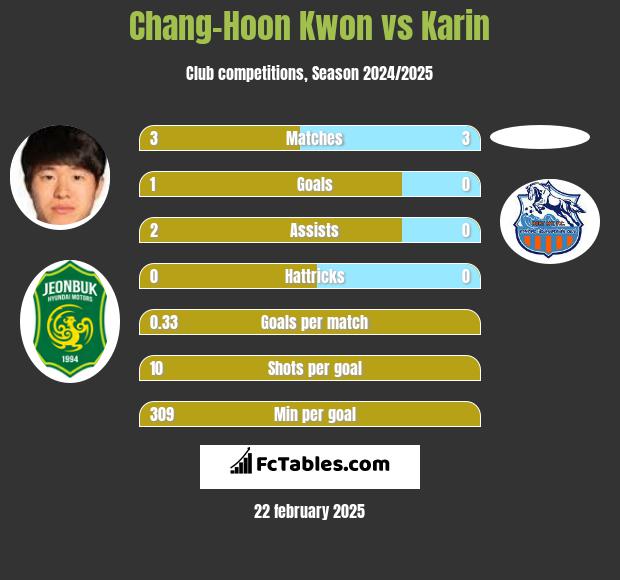 Chang-Hoon Kwon vs Karin h2h player stats