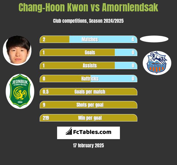 Chang-Hoon Kwon vs Amornlendsak h2h player stats