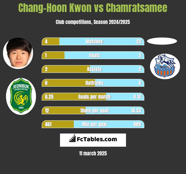 Chang-Hoon Kwon vs Chamratsamee h2h player stats